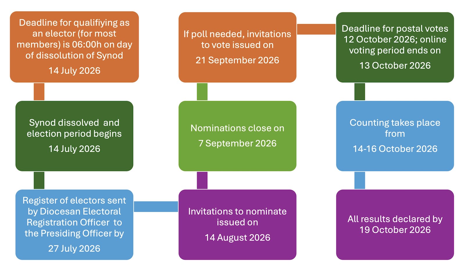 A chart showing the dates of Synod elections in 2026. From 14th July to 19th October