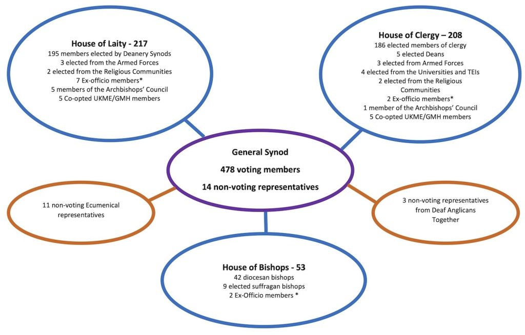 A chart showing how Synod is structured, with its numbers and voting members